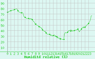 Courbe de l'humidit relative pour Brest (29)