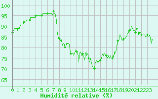 Courbe de l'humidit relative pour Ste (34)