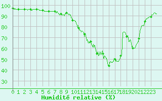 Courbe de l'humidit relative pour Chartres (28)