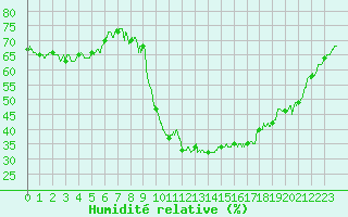 Courbe de l'humidit relative pour Brianon (05)