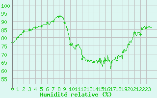 Courbe de l'humidit relative pour Pointe de Chassiron (17)