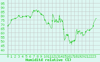 Courbe de l'humidit relative pour Le Bourget (93)