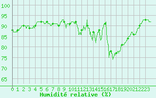 Courbe de l'humidit relative pour Montauban (82)