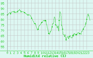 Courbe de l'humidit relative pour Ploumanac'h (22)
