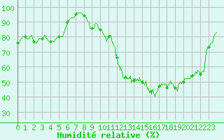 Courbe de l'humidit relative pour Mcon (71)