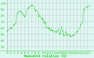 Courbe de l'humidit relative pour Mcon (71)
