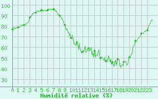 Courbe de l'humidit relative pour Rennes (35)