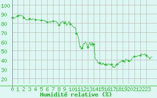 Courbe de l'humidit relative pour Nmes - Courbessac (30)