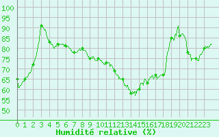 Courbe de l'humidit relative pour Carcassonne (11)