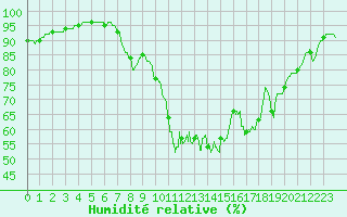 Courbe de l'humidit relative pour Sgur (12)