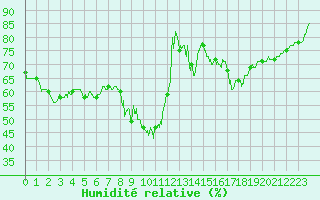 Courbe de l'humidit relative pour Ile Rousse (2B)