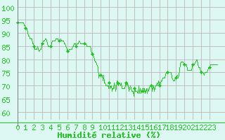 Courbe de l'humidit relative pour Ploumanac'h (22)
