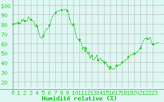 Courbe de l'humidit relative pour Albi (81)