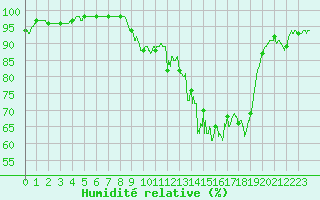 Courbe de l'humidit relative pour Auxerre-Perrigny (89)