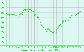 Courbe de l'humidit relative pour Dijon / Longvic (21)