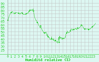 Courbe de l'humidit relative pour Dinard (35)