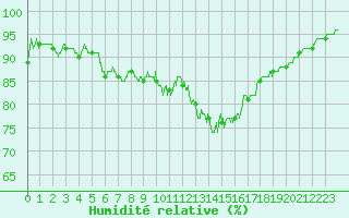 Courbe de l'humidit relative pour Chteauroux (36)
