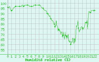 Courbe de l'humidit relative pour Castelnau-Magnoac (65)