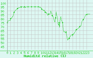 Courbe de l'humidit relative pour Trappes (78)