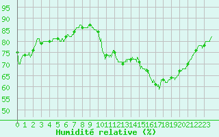 Courbe de l'humidit relative pour Dunkerque (59)