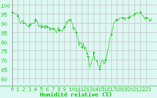 Courbe de l'humidit relative pour Aurillac (15)