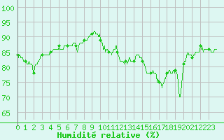Courbe de l'humidit relative pour Ste (34)