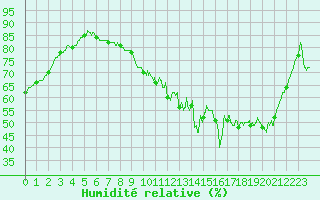 Courbe de l'humidit relative pour Chartres (28)