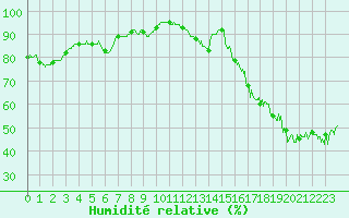 Courbe de l'humidit relative pour Ile du Levant (83)
