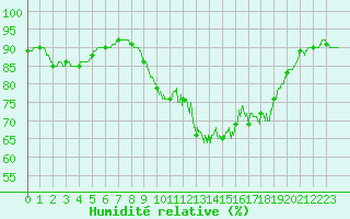 Courbe de l'humidit relative pour Ploumanac'h (22)