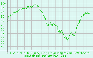 Courbe de l'humidit relative pour Mont-de-Marsan (40)