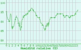 Courbe de l'humidit relative pour Brest (29)