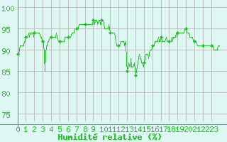 Courbe de l'humidit relative pour Ile du Levant (83)