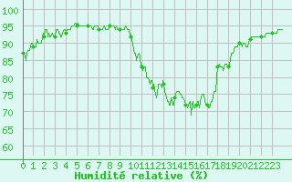 Courbe de l'humidit relative pour Dole-Tavaux (39)