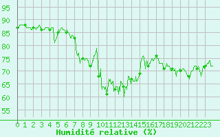 Courbe de l'humidit relative pour Cap Corse (2B)