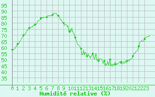 Courbe de l'humidit relative pour Limoges (87)