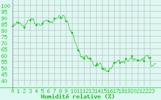 Courbe de l'humidit relative pour Bziers Cap d'Agde (34)