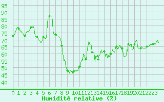 Courbe de l'humidit relative pour Cap Bar (66)