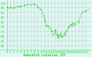Courbe de l'humidit relative pour Chteauroux (36)