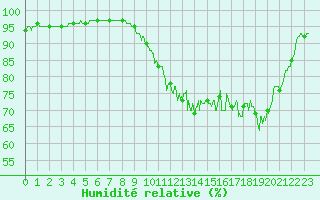 Courbe de l'humidit relative pour Trgunc (29)