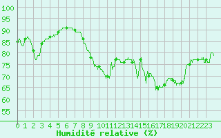Courbe de l'humidit relative pour Dieppe (76)