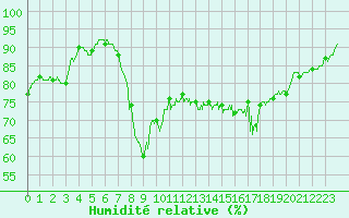 Courbe de l'humidit relative pour Hyres (83)
