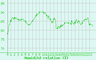 Courbe de l'humidit relative pour Ile d'Yeu - Saint-Sauveur (85)