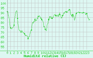 Courbe de l'humidit relative pour Nancy - Essey (54)