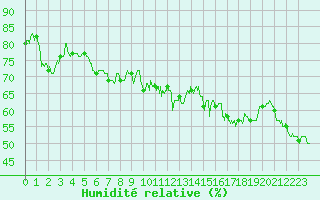 Courbe de l'humidit relative pour Le Puy - Loudes (43)
