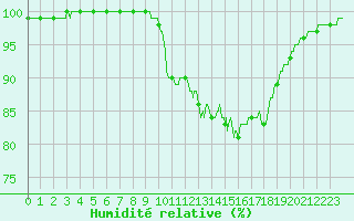Courbe de l'humidit relative pour Ploudalmezeau (29)