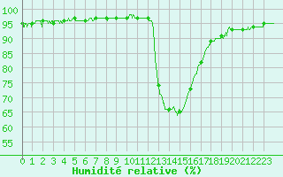 Courbe de l'humidit relative pour Mont-de-Marsan (40)