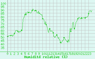 Courbe de l'humidit relative pour Lons-le-Saunier (39)