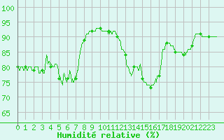 Courbe de l'humidit relative pour Cap Pertusato (2A)