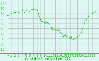 Courbe de l'humidit relative pour Carpentras (84)