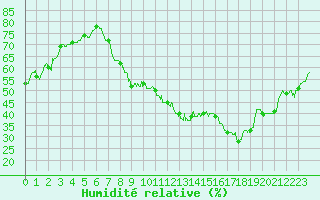 Courbe de l'humidit relative pour Lyon - Saint-Exupry (69)